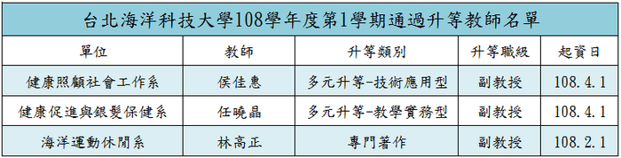 台北海洋科技大學108學年度第1學期通過升等教師名單圖片
